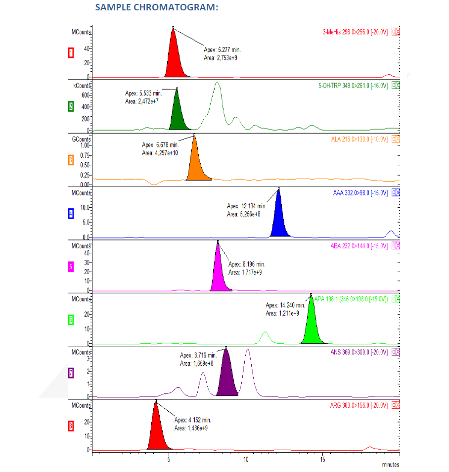 Amino Acids LC-MS/MS analysis kit